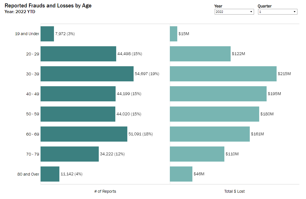 Graph showing reported frauds and losses by age for Q1 of 2022.