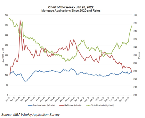 Chart showing mortgage applications and rates from January 2020 to February 2022.