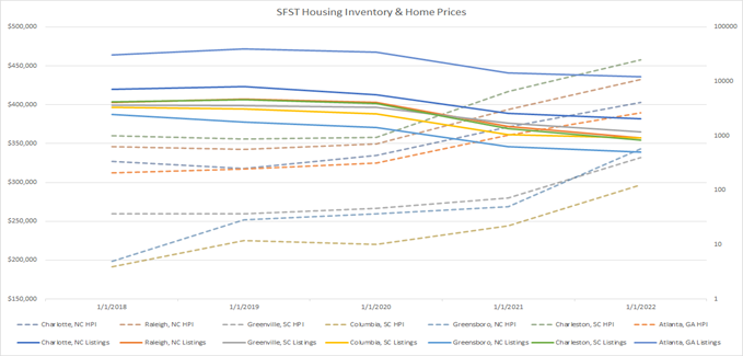 SFST Housing Inventory & Home Prices.